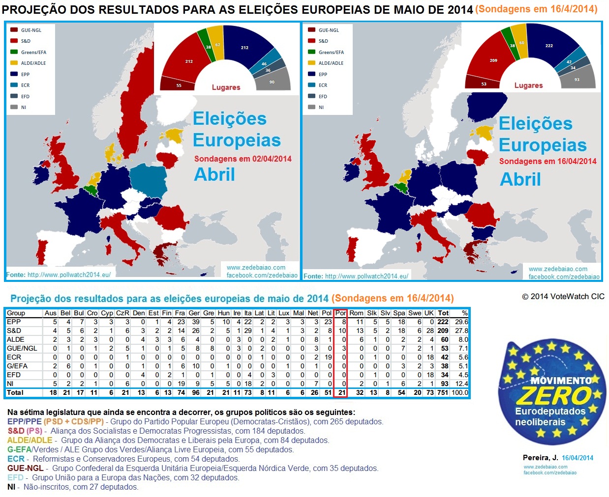 resultados eleições europeias sondagens 