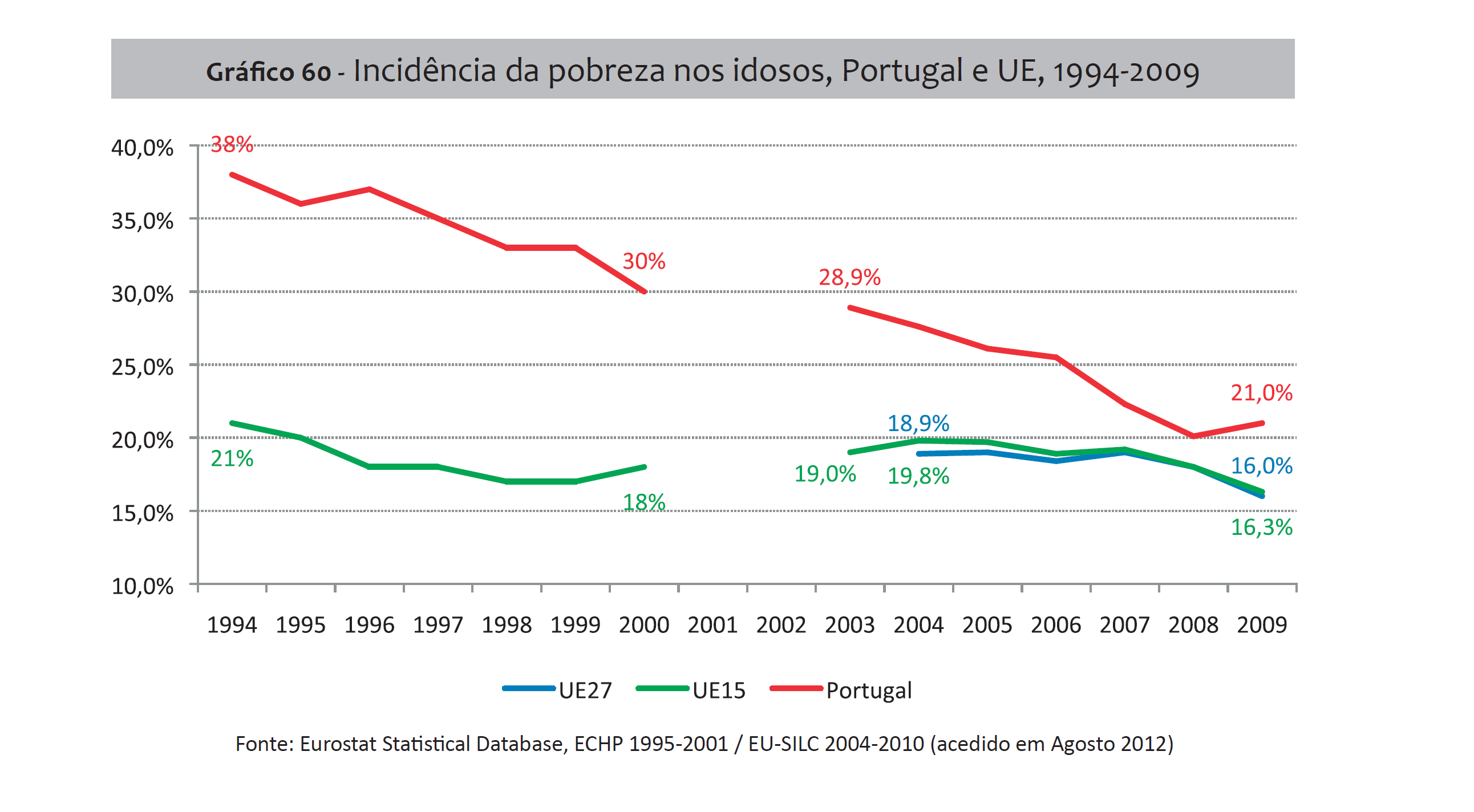 Desigualdades, Incidência de Pobreza nos idosos 1
