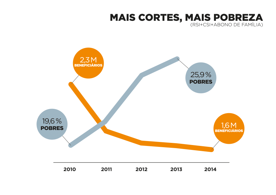 mais cortes, mais pobreza.png