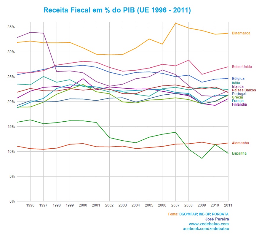 Evolução das receitas fical em percentagem do PIB 1996 a 2011 UE