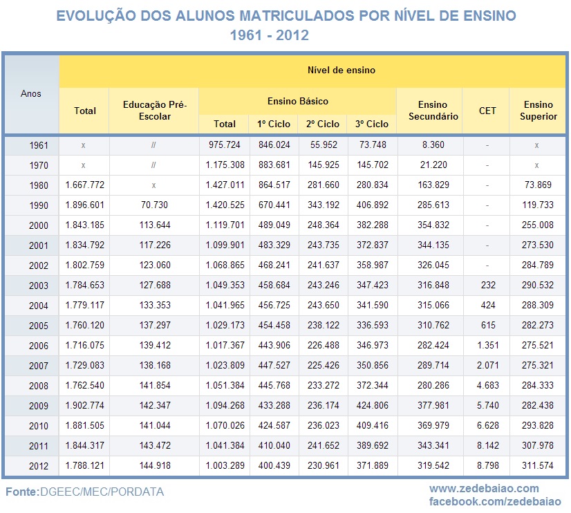 evolução do número de alunos em portugal ensino básico e ensino superior