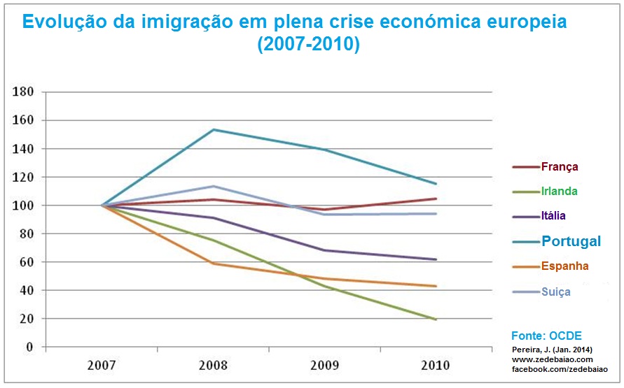 evolução da imigração na crise economica 2007-2010