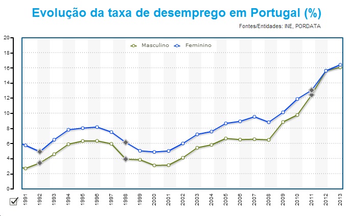 Evolução do desemprego em Portugal
